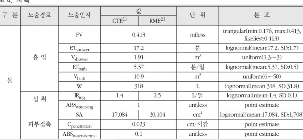 표 5.  기울기 인자(Slope Factor) 및 독성 참고치(Reference Dose)