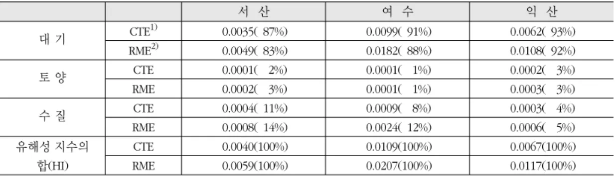 표 8.  지역별 벤젠의 초과 발암 위해도 (excess cancer risk, ECR)