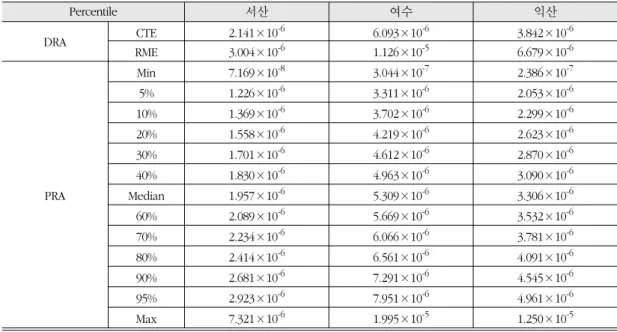 표 9.  Probabilistic risk assessment of each industrial area