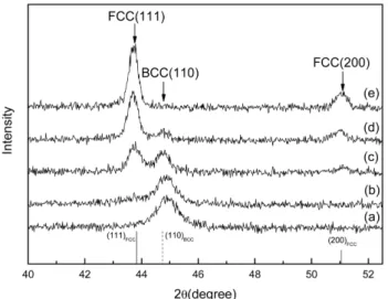 Fig. 3. XRD patterns of NiFe thin films by co-sputtered on SiO 2 /Si(100) substrate vs