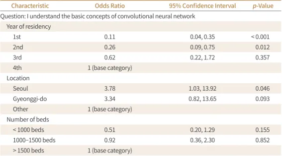 Table 5. Comparison of Questionnaire Answers Based on the Year of Residency and Location and Size of the  Training Hospital (Continued)