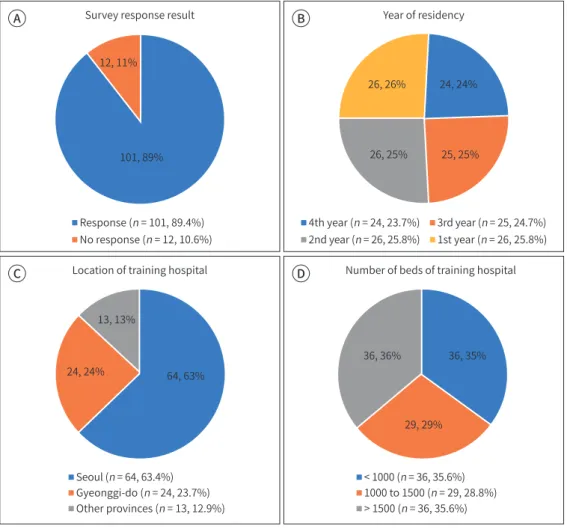 Fig. 1. Graphs showing baseline characteristics.