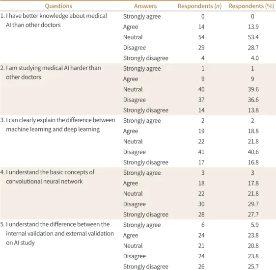 Table 3. Research Involvement of Radiology Residents in AI