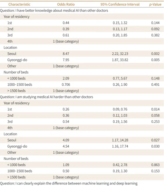 Table 5. Comparison of Questionnaire Answers Based on the Year of Residency and Location and Size of the  Training Hospital