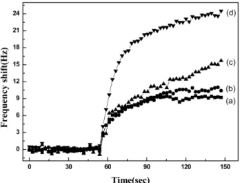 Fig. 8. The frequency shifts of QCM sensors deposited with (TiO 2 /PSS) 30  and TEA casting as a function of the  concentra-tion of methyl mercaptan gas: (a) 0.5 ppm, (b) 1.0 ppm and