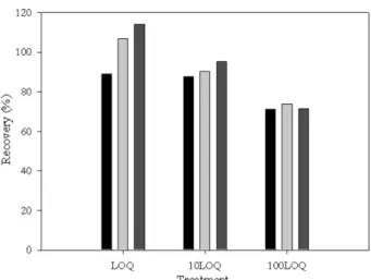 Table 1. Linearity of calibration curve for chlorpyrifos