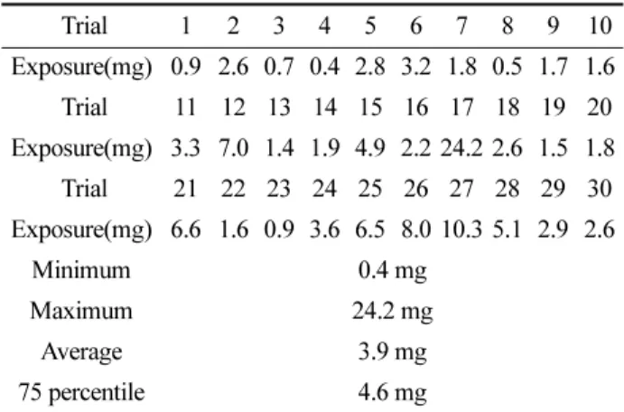 Table 2. Amount of hand exposure during mixing/loading.