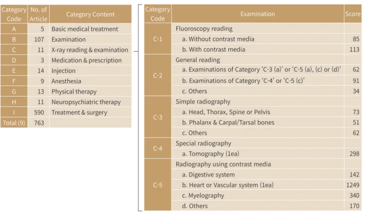 Table 1. The First Standard of Medical Costs and Guidelines for the Medical Fee Estimation Established in 1977 Category 