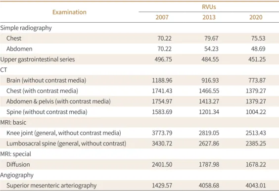 Table 5. Changes in RVUs of Major Radiology Examinations After the First Edition (2013) and the Second Edi- Edi-tion (2020) of Relative Value Scales