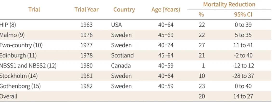 Table 1. Results of Randomized Controlled Trials of Mammography Screening
