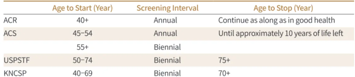 Table 2. Guidelines for Breast Cancer Screening