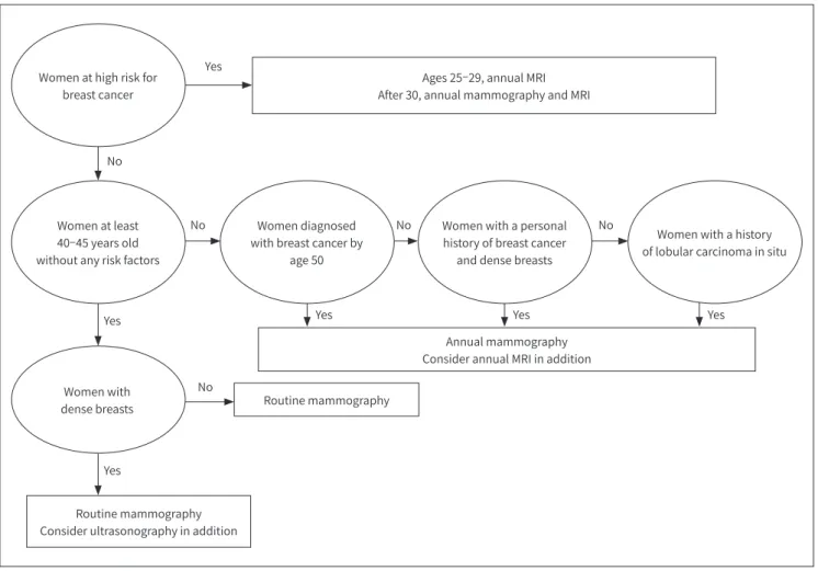 Fig. 1. Screening recommendation according to breast cancer risk.