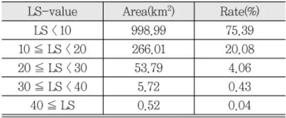 Table 2.  Area and rate of LS-value LS-value Area(km 2 ) Rate(%)