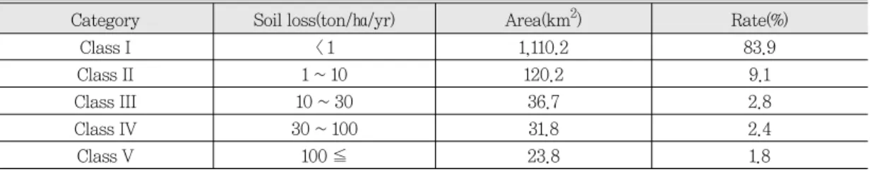 Table 5.  Distribution of the potential soil loss of each category