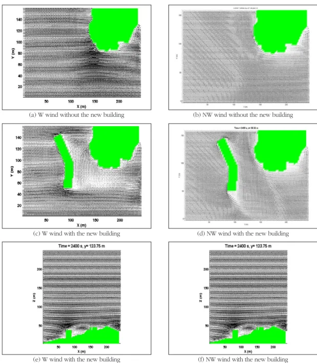 Fig. 4.  Horizontal (a, b, c, d) and vertical (e, f) wind vector fields at 2400s at z=36.25m without (a, b) or with (c, d, e, f) the new building in the case of west (a, c, e) and north-west (b, d, f) wind.
