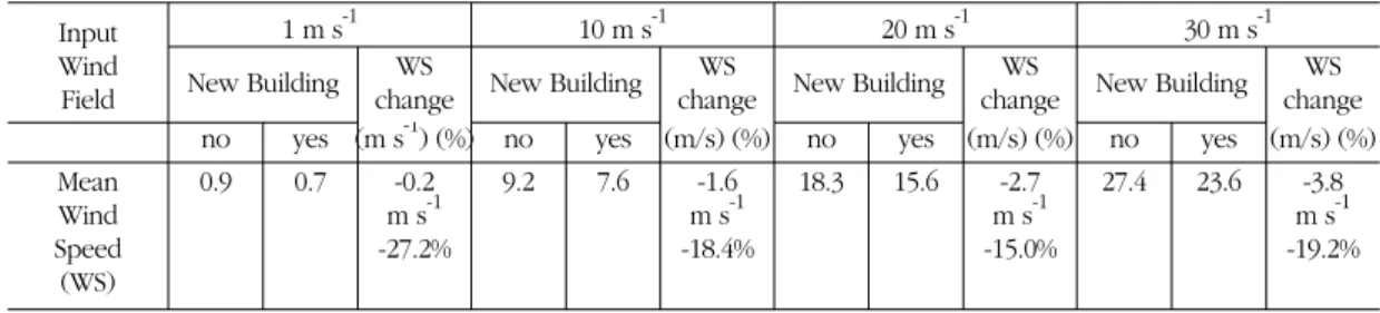 Table 3.  Simulated wind speeds and differences depending on the existence of the new building and inflow wind speeds by CFD_NIMR_SNU in the case of NW