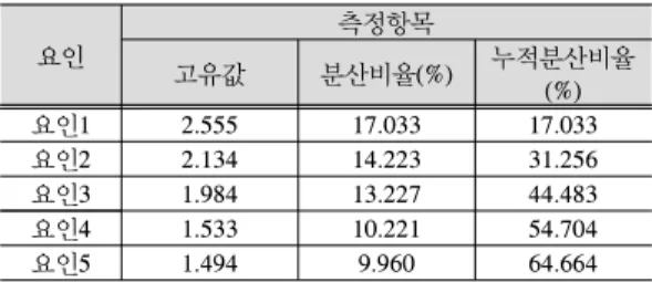 표 5는 각 변수의 요인적재량으로 이를 바탕으로 항목 들이 구성하는 인지된 요인의 제목을 명명하였다.  구체적 으로는 요인 1은 자전거도로의 경사도,  자전거도로 폭,  자전거도로의 턱과 같은 자전거도로를 이용함에 있어서  불편함을 느끼는 요소로 구성되었다