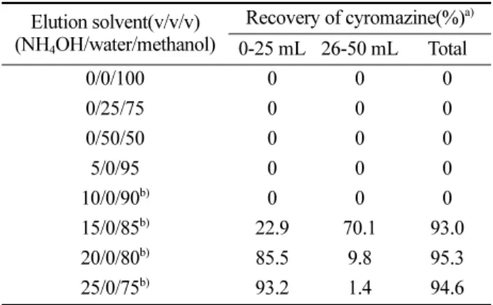 Fig. 3. HPLC chromatograms of extracts of brown rice and Chinese cabbage. Fortified samples were spiked with cyromazine at 0.4 mg/kg equivalent to ten-fold of LOQ.