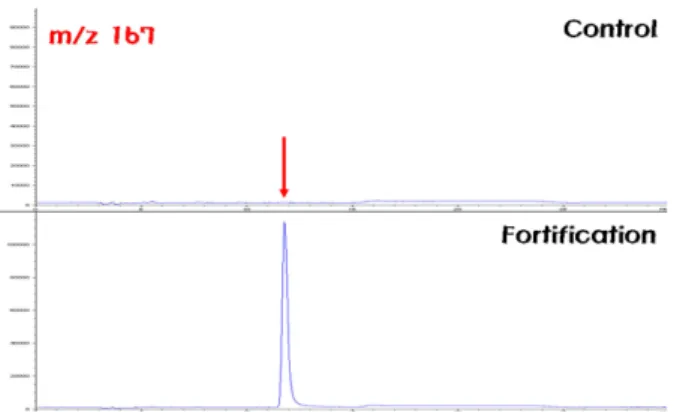 Fig. 6. ESI(+) SIM chromatograms of brown rice extracts.