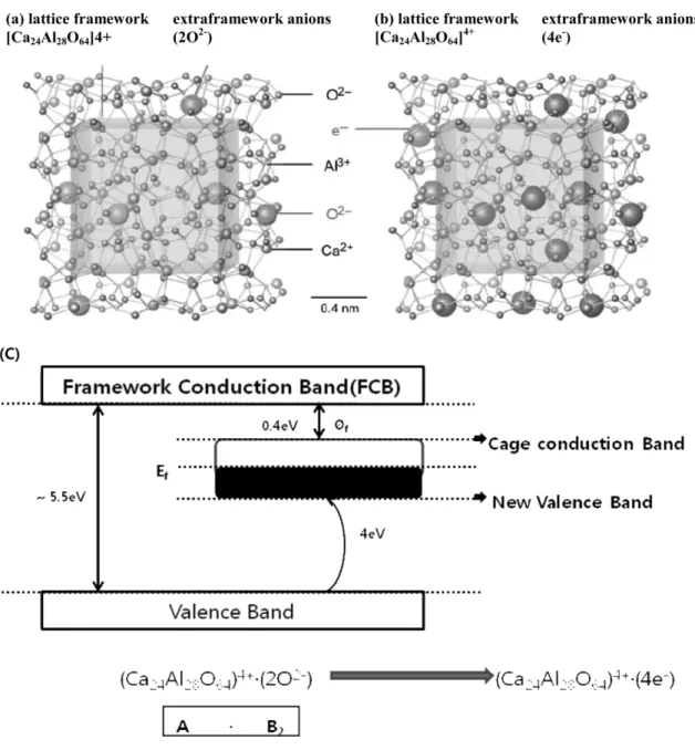 Fig. 1. Schematic of C12A7 Structures and transition of band gaps for C12A7. (a) Crystal structure of 12CaO · 7Al 2 O 3 