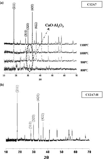 Fig. 2. patterns of (a) C12A7 raw powder calcined at 800~