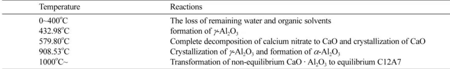 Fig. 3. Investigation of TG-DSC results between 0 o C and 1300 o C for C12A7 powders synthesized by combustion method