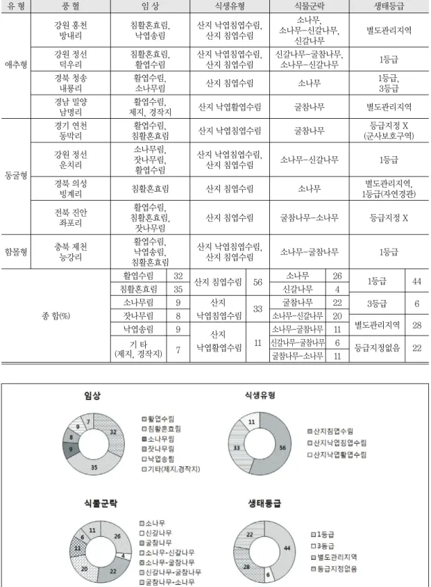 표 4.  풍혈별 식생ㆍ자연생태등급 특성 유 형 풍 혈 임 상 식생유형 식물군락 생태등급 강원 홍천 침활혼효림, 산지 낙엽침엽수림, 소나무, 방내리 낙엽송림 산지 침엽수림 소나무-신갈나무, 별도관리지역 신갈나무 강원 정선 침활혼효림, 산지 낙엽침엽수림, 신갈나무-굴참나무, 애추형 덕우리 활엽수림 산지 침엽수림 소나무-신갈나무 1등급 경북 청송 활엽수림, 산지 침엽수림 소나무 1등급, 내룡리 소나무림 3등급 경남 밀양 활엽수림, 산지 낙엽활엽수림 굴참나무 