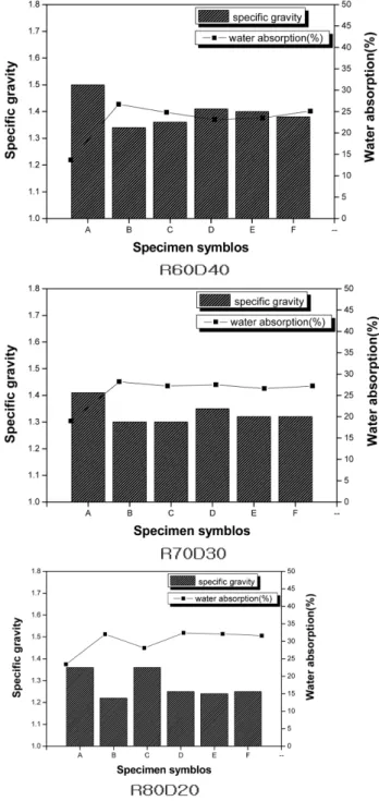 Fig. 7. Comparison of specific gravity and water absorptance by conditions of starting material, sintered sample at 1150 o C.