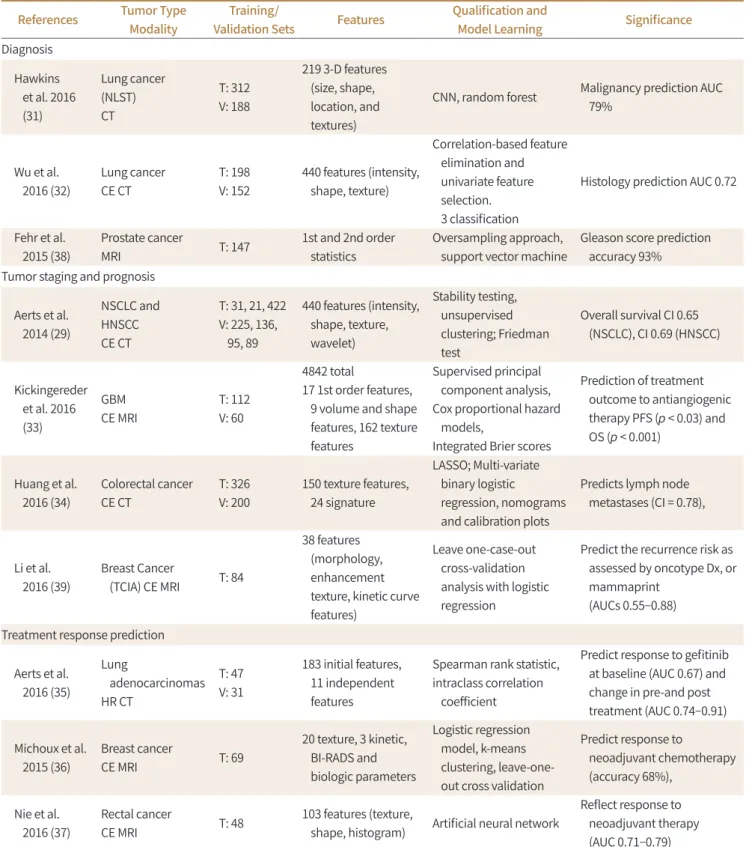 Table 4. Selected Studies on Radiomics Research in Diagnosis, Tumor Staging and Prognosis, and Treatment Response Prediction References Tumor Type 