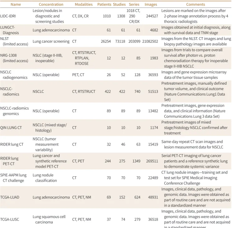 Table 6. TCIA Lung Cancer Imaging Data Sets