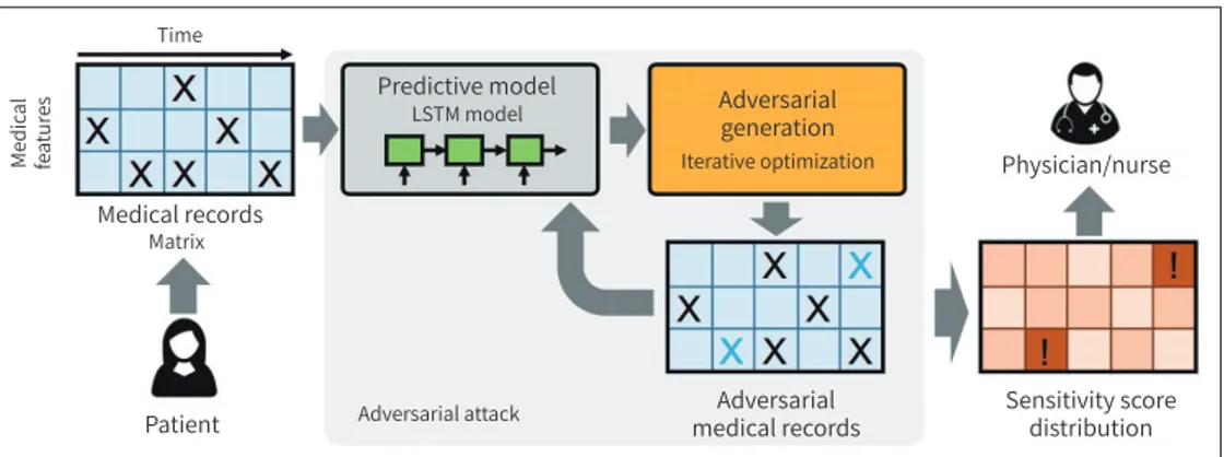 Fig. 4. A schematic representation of the proposed algorithm for identifying vulnerable locations in elec- elec-tronic medical records (40)