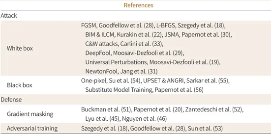Table 1. Adversarial Attack and Defense Methods