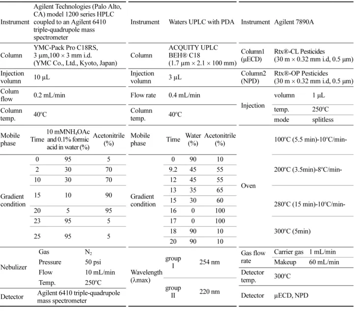 Table 2. Analytical conditions of HPLC-MS/MS, UPLC-PDA, and GC-ECD/NPD