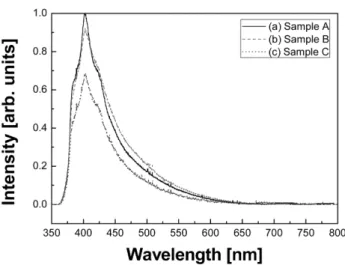 Fig. 3. The PL spectra of the InGaN nano-structures grown on c-sapphire substrates at 550 o C