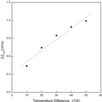Fig. 2. Growth rates of Hg 2 Cl 2  as a function of the temperature difference between the source and the crystal region,  ∆ T (K),