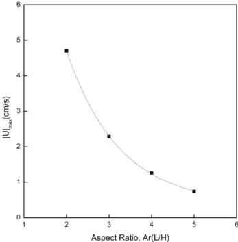 Fig. 7. The |U| max  as a function of the aspect ratio Ar (L/H), corresponding to Fig