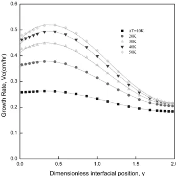 Fig. 10. Interfacial distribution of growth rates along the y- y-direction of the crystal surface for 10 K ≤ ∆ T ≤ 50 K, 