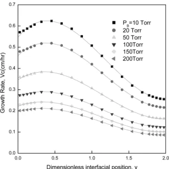 Fig. 11. Interfacial distribution of growth rates along the y- y-direction of the crystal surface at different aspect ratios of 2, 3,