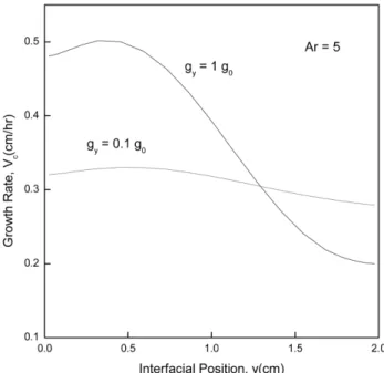 Fig. 2 shows one’s results for a horizontal system of aspect ratio 5 (L = 10 cm, H = 2 cm) with a source  tem-perature T s = 370.5 o C, a crystal temperature T c = 358.1 o C, a total pressure of 737.23 Torr and a gravitational  accel-eration of 1g 0  in th