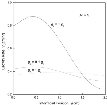 Fig. 4. Interfacial distribution of growth rates along the y-direc- y-direc-tion of the crystal surface for a horizontal ampoule of aspect ratio 5, a linear wall temperature profile between T s = 378.5 o C and T c = 358.1 o C