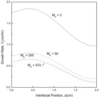 Fig. 6 shows the results of varying M B  in a horizontal system with Ar = 5 and  ∆ T = 20.4 K on the growth rate, which are reflected in body force term in Eq