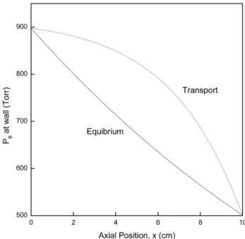 Fig. 7 shows the axial distribution of partial pressure of component A at the walls resulting from  diffusive-convective transport for aspect ratio 5 and a linear wall temperature profile between T s = 378.5 o C and T c = 358.1 o C and g x = 1g 0 