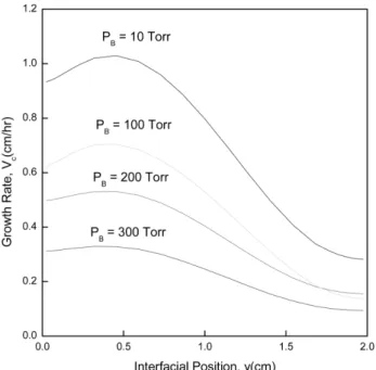 Fig. 10. Effects of partial pressure of component B, P B  (Torr) on the interfacial distribution of growth rates of Hg 2 Cl 2  along the y-direction of the crystal surface for 10 Torr ≤ P B ≤ 300 Torr,