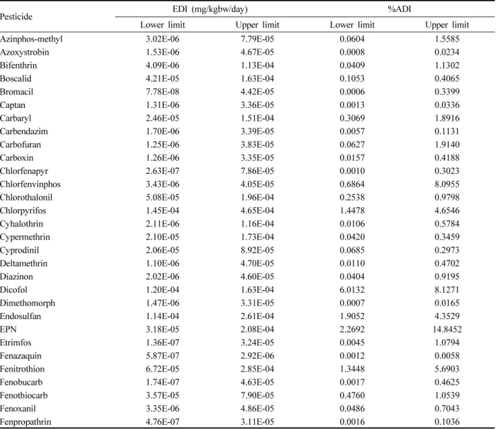 Table 6. Results of the chronic dietary risk assessment for the only consumers 