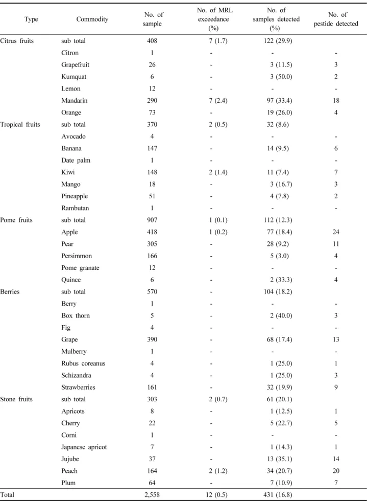 Table 3. Results of pesticide residues by fruit commodity (2006~2010)