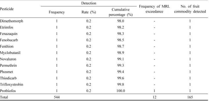 Table 4. Continued Pesticide Detection  Frequency of MRL  exceedance  No. of fruit  commodity detected Frequency Rate (%) Cumulative