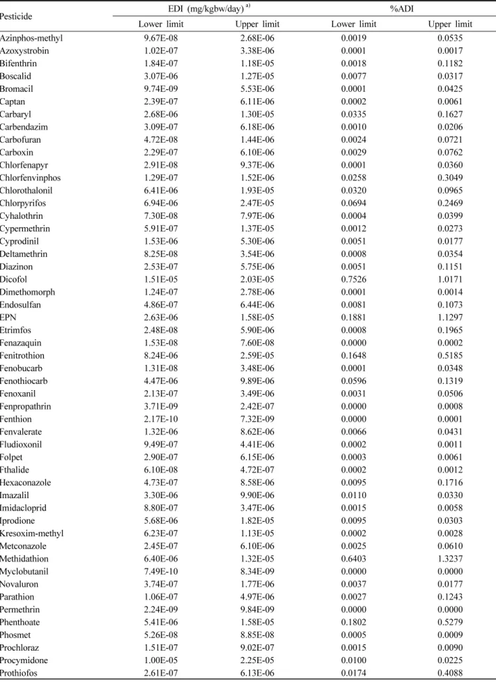 Table 5. Results of the chronic dietary risk assessment for the whole population