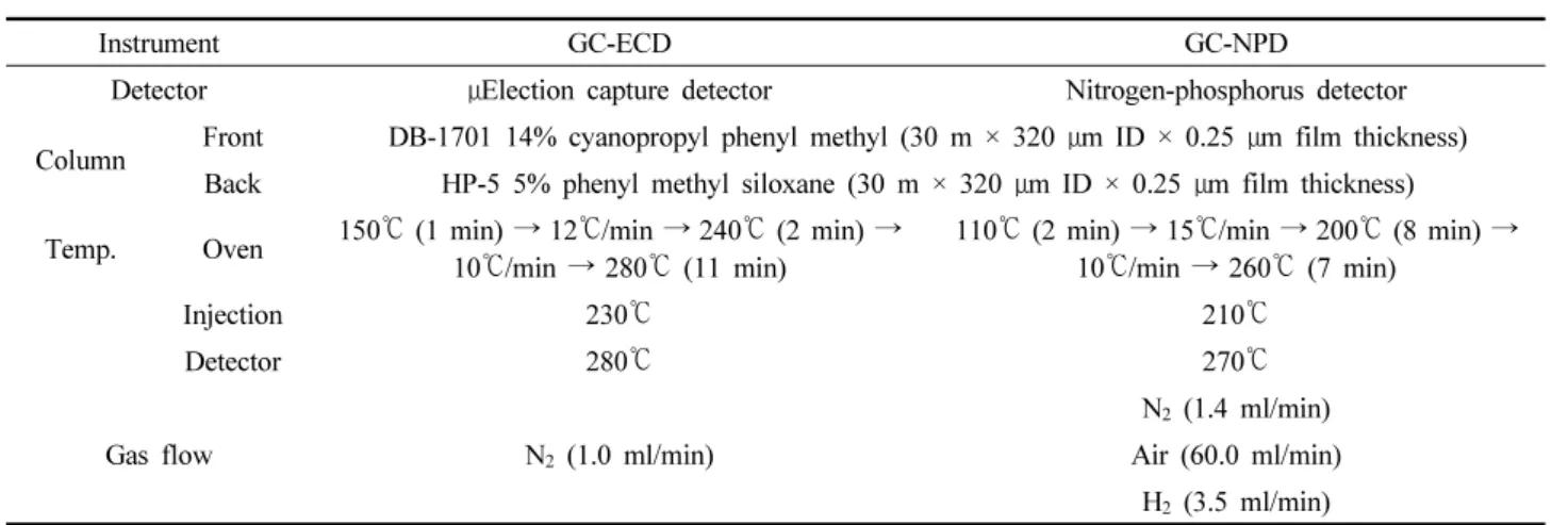 Table 2. Analytical conditions of GC-ECD and GC-NPD