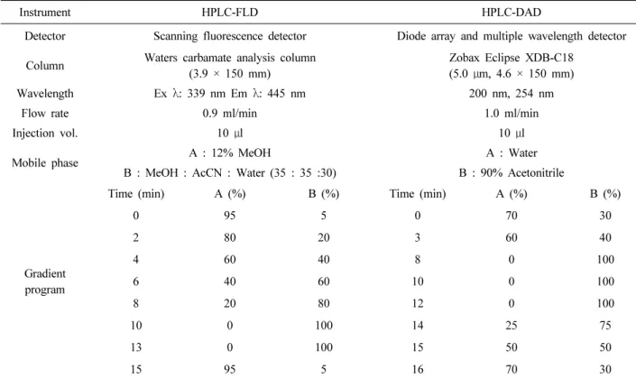 Table 4. Analytical conditions of HPLC-FLD and HPLC-DAD