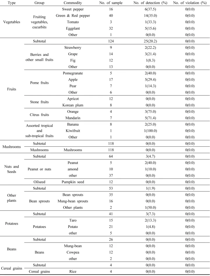 Table 6. Continued